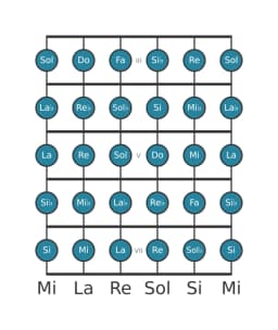 Scala per chitarra per Do Cromatica nella posizione 2