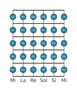 Scala per chitarra per Do Cromatica nella posizione 4