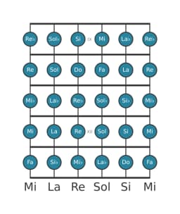 Scala per chitarra per Do Cromatica nella posizione 8