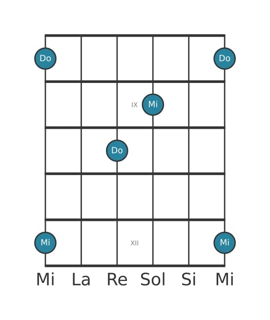 Diagramma dell'intervallo per chitarra di Decima maggiore in posizione 7