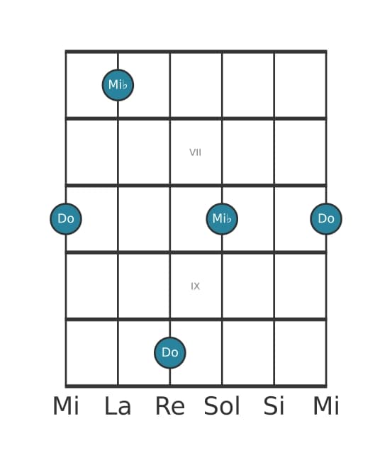 Diagramma dell'intervallo per chitarra di Decima minore in posizione 5