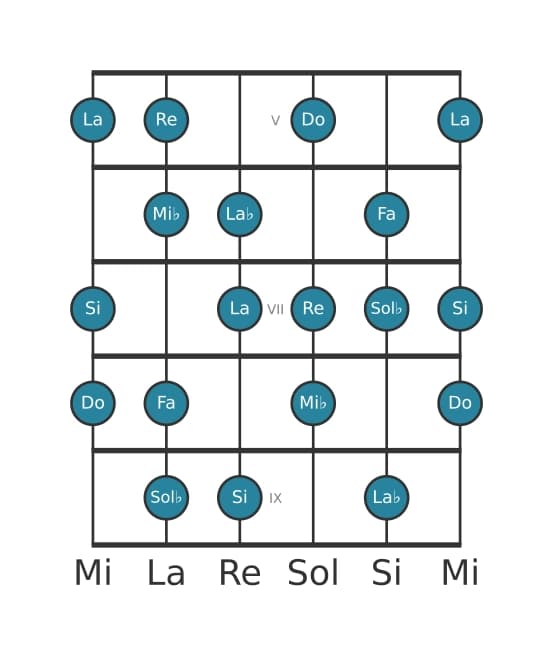Scala per chitarra per Do Diminuita nella posizione 4