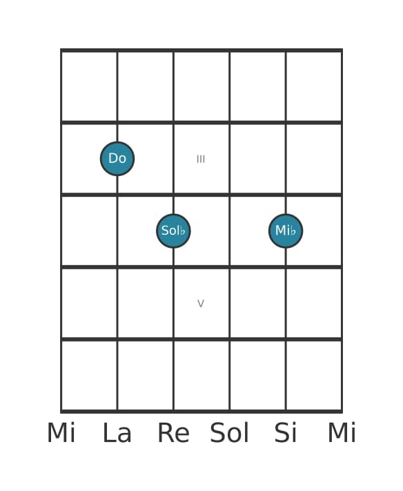 Voce della chitarra #1 dell'accordo Do Diminuito