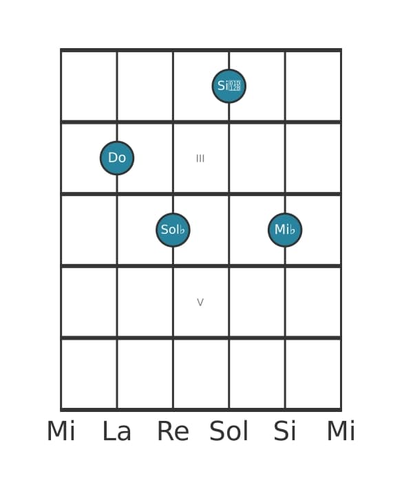 Voce della chitarra #0 dell'accordo Do Diminuito settima