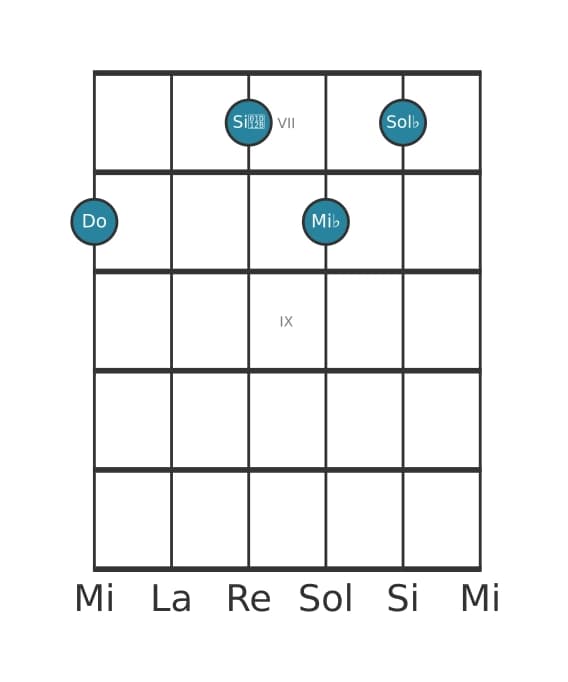 Voce della chitarra #1 dell'accordo Do Diminuito settima