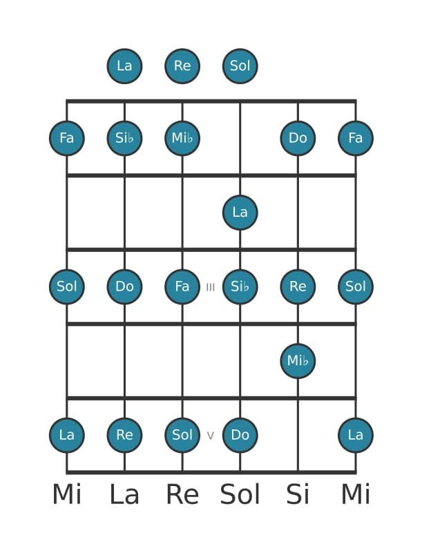 Scala per chitarra per Do Dorian nella posizione 0