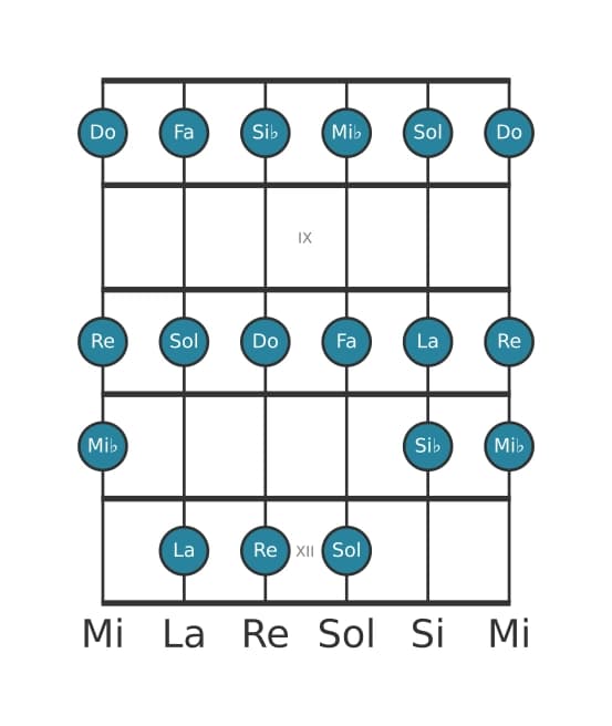 Scala per chitarra per Do Dorian nella posizione 7