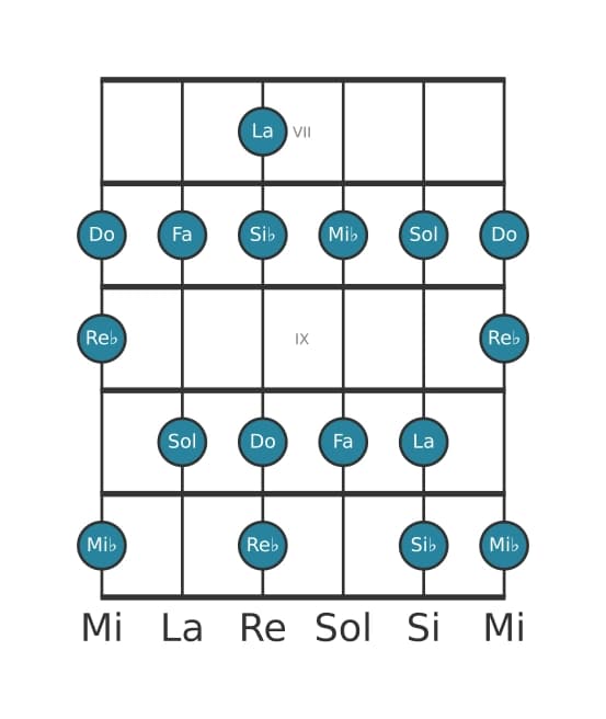 Scala per chitarra per Do Dorico ♭2 nella posizione 6