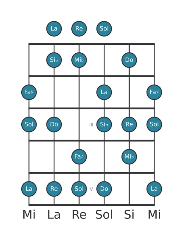 Scala per chitarra per Do Dorian Diesis 4 nella posizione 0