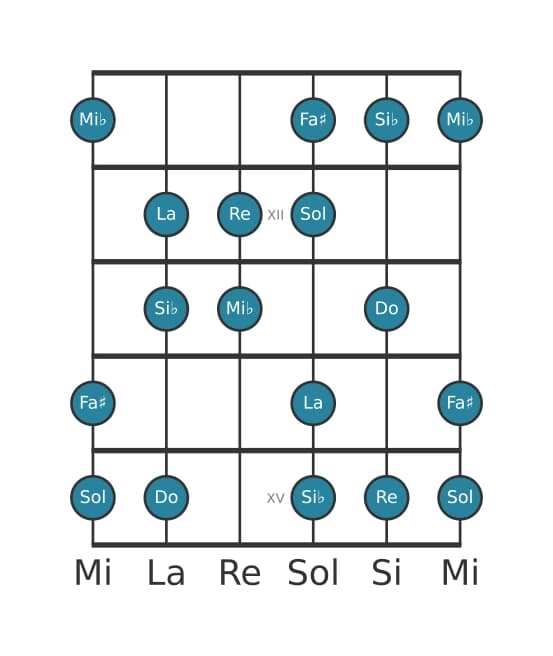 Scala per chitarra per Do Dorian Diesis 4 nella posizione 10