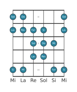 Scala per chitarra per Do Double Armonica Lidia nella posizione 2