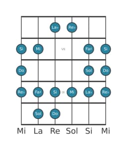 Scala per chitarra per Do Double Armonica Lidia nella posizione 5