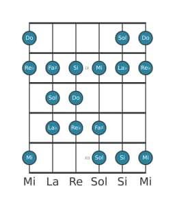 Scala per chitarra per Do Double Armonica Lidia nella posizione 7