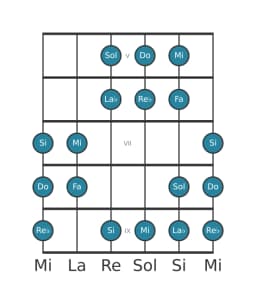 Scala per chitarra per Do Double Armonica Maggiore nella posizione 4