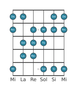 Scala per chitarra per Do Double Armonica Maggiore nella posizione 7