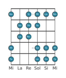 Scala per chitarra per Do Double Armonica Maggiore nella posizione 8