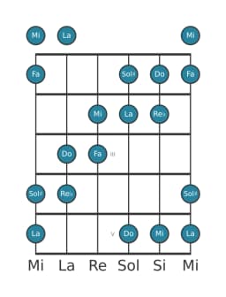 Scala per chitarra per Do Esatonica Simmetrica nella posizione 0