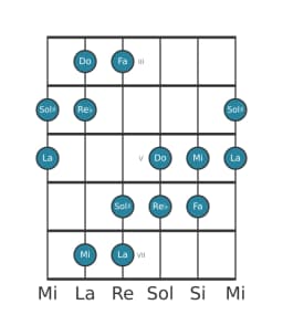 Scala per chitarra per Do Esatonica Simmetrica nella posizione 2