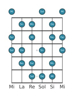 Scala per chitarra per Do Flamenco nella posizione 0