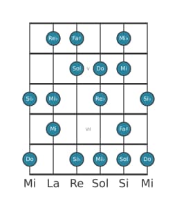 Scala per chitarra per Do Flamenco nella posizione 3