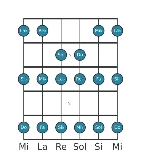 Scala per chitarra per Do Frigia nella posizione 3