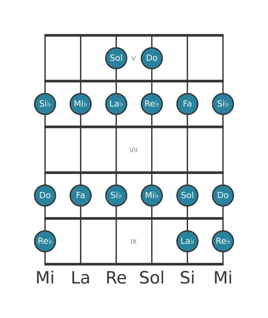 Scala per chitarra per Do Frigia nella posizione 4