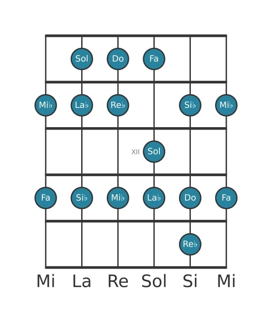 Scala per chitarra per Do Frigia nella posizione 9