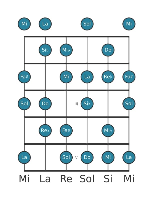 Scala per chitarra per Do Half Whole Diminuita nella posizione 0