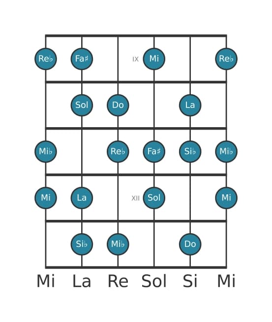 Scala per chitarra per Do Half Whole Diminuita nella posizione 8