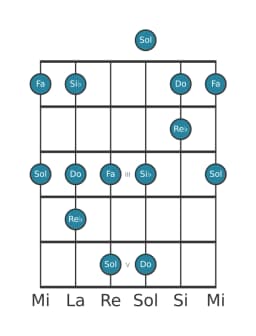 Scala per chitarra per Do In-sen nella posizione 0