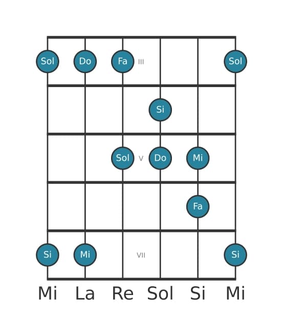 Scala per chitarra per Do Ionian Pentatonica nella posizione 2