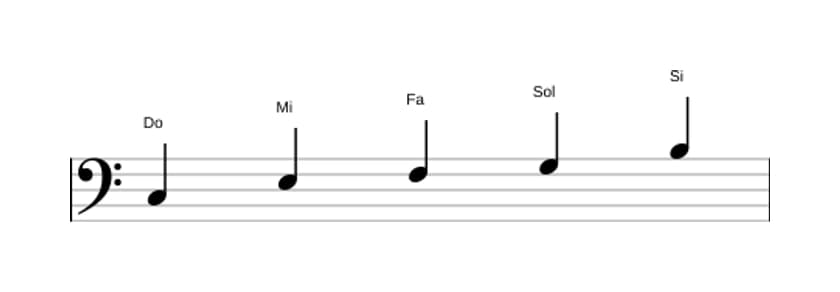 Spartiti della scala Do Ionian Pentatonica in tre ottave (3)