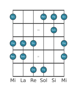 Scala per chitarra per Do Iwato nella posizione 5
