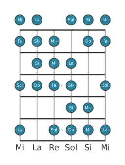 Scala per chitarra per Do Kafi Raga nella posizione 0