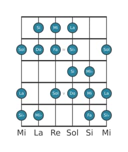 Scala per chitarra per Do Kafi Raga nella posizione 1