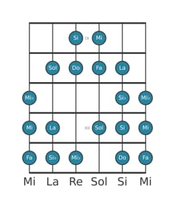 Scala per chitarra per Do Kafi Raga nella posizione 8