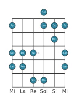 Scala per chitarra per Do Kumoijoshi nella posizione 0