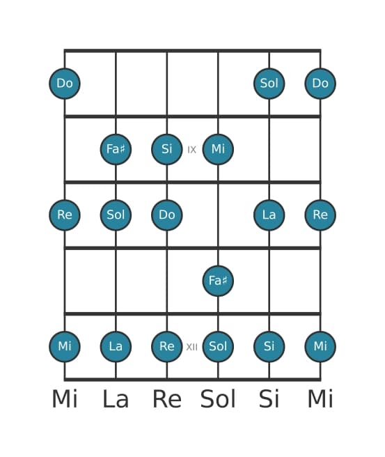 Scala per chitarra per Do Lidia nella posizione 7