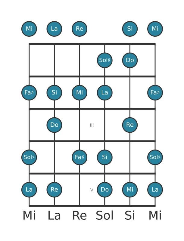 Scala per chitarra per Do Lidia aumentata nella posizione 0