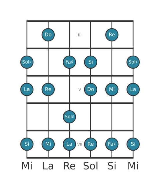 Scala per chitarra per Do Lidia aumentata nella posizione 2