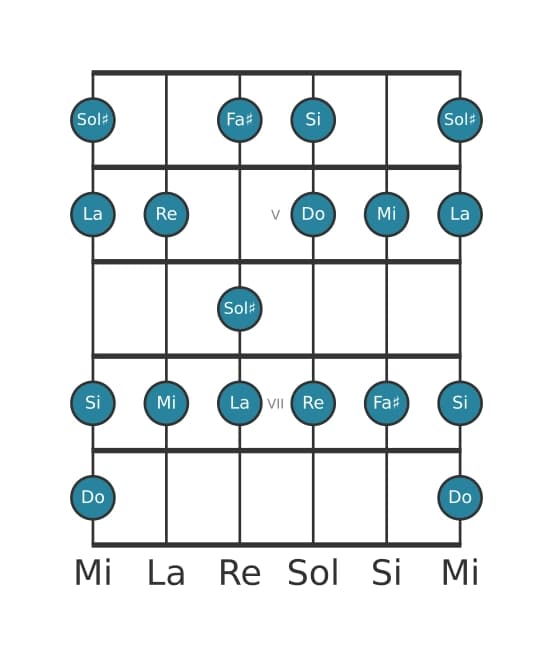 Scala per chitarra per Do Lidia aumentata nella posizione 3