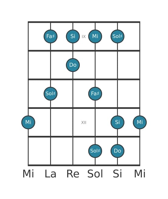 Scala per chitarra per Do Lidia Diesis 5 Pentatonica nella posizione 8
