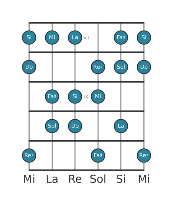 Scala per chitarra per Do Lidia Diesis 9 nella posizione 6