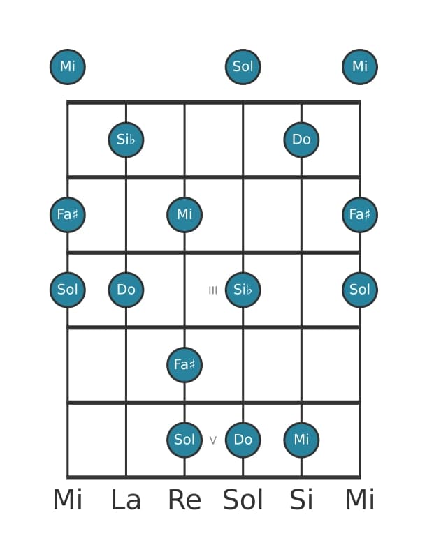 Scala per chitarra per Do Lidia Dominante Pentatonica nella posizione 0