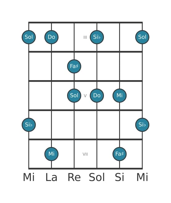 Scala per chitarra per Do Lidia Dominante Pentatonica nella posizione 2