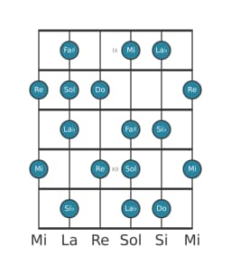 Scala per chitarra per Do Lidia Minore nella posizione 8
