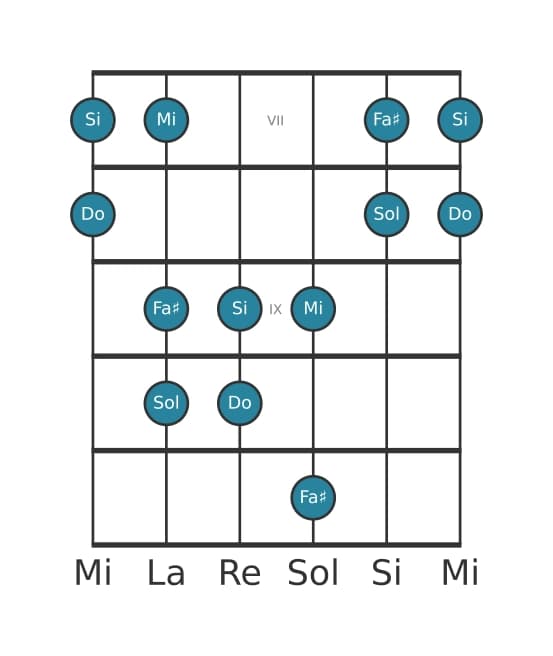 Scala per chitarra per Do Lidia Pentatonica nella posizione 6