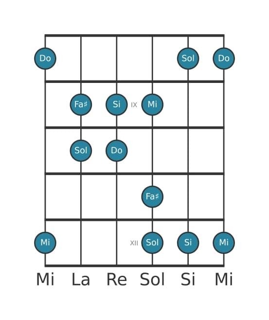 Scala per chitarra per Do Lidia Pentatonica nella posizione 7