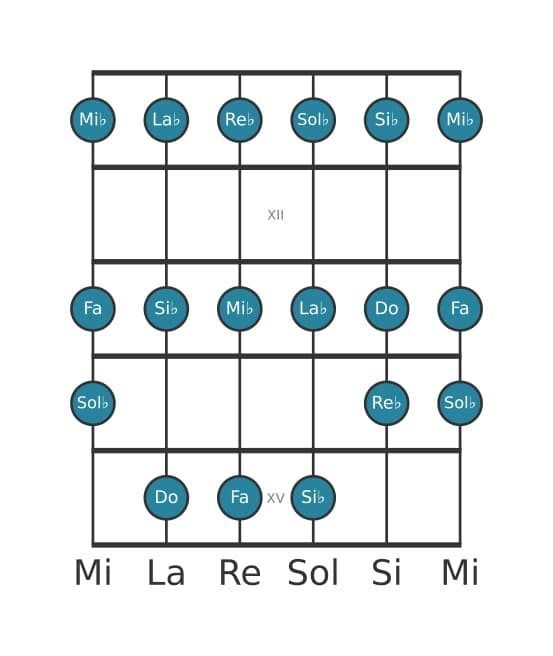 Scala per chitarra per Do Locria nella posizione 10