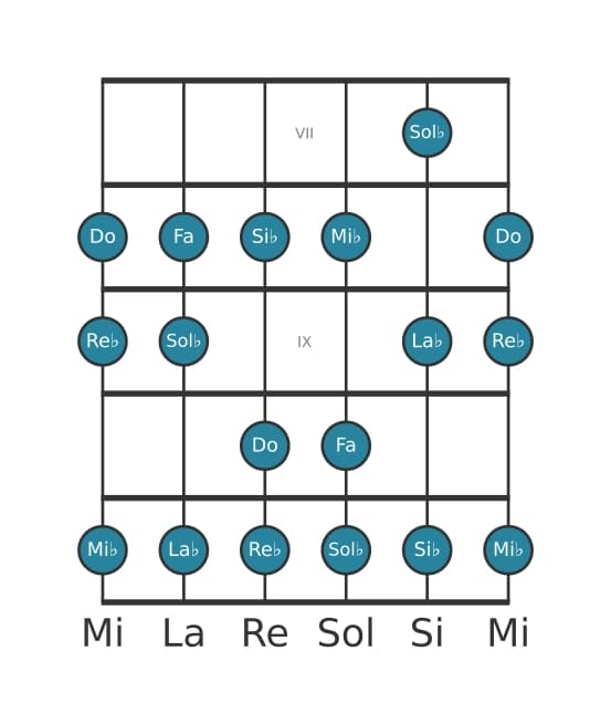 Scala per chitarra per Do Locria nella posizione 6